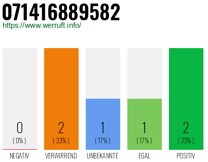 Rufnummer 071416889582 Telefonnummer 071416889582