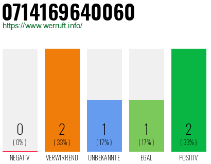 Rufnummer 0714169640060 Telefonnummer 0714169640060
