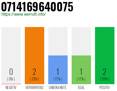Rufnummer 0714169640075 Telefonnummer 0714169640075