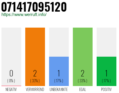 Rufnummer 071417095120 Telefonnummer 071417095120