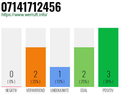 Rufnummer 07141712456 Telefonnummer 07141712456