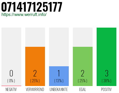 Rufnummer 071417125177 Telefonnummer 071417125177