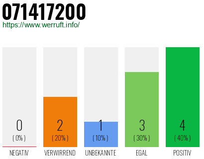 Rufnummer 071417200 Telefonnummer 071417200