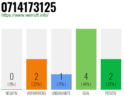 Rufnummer 0714173125 Telefonnummer 0714173125
