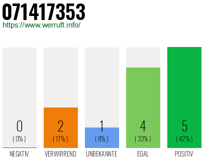 Rufnummer 071417353 Telefonnummer 071417353