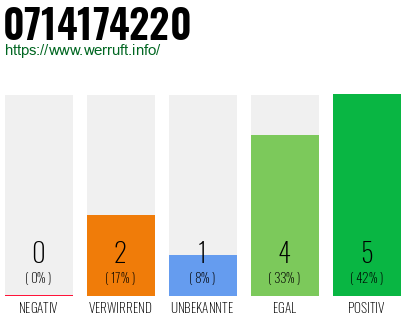 Rufnummer 0714174220 Telefonnummer 0714174220