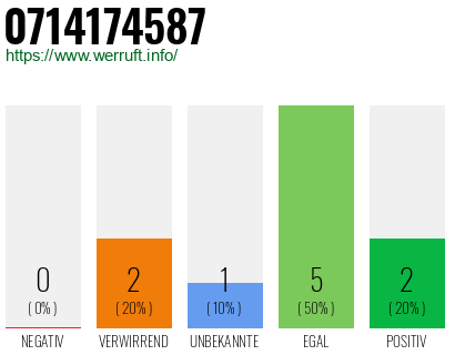 Rufnummer 0714174587 Telefonnummer 0714174587