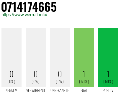 Rufnummer 0714174665 Telefonnummer 0714174665