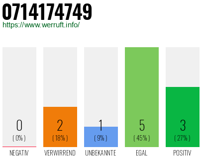 Rufnummer 0714174749 Telefonnummer 0714174749