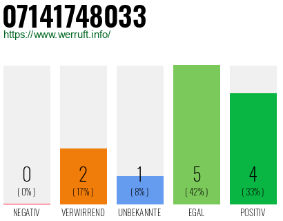 Rufnummer 07141748033 Telefonnummer 07141748033