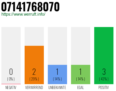 Rufnummer 07141768070 Telefonnummer 07141768070
