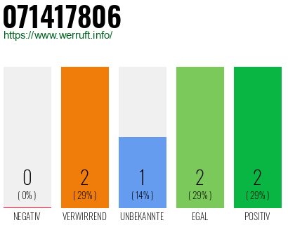 Rufnummer 071417806 Telefonnummer 071417806