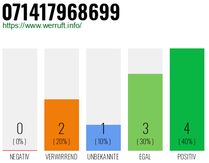 Rufnummer 071417968699 Telefonnummer 071417968699