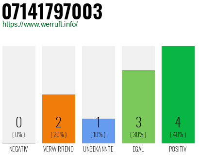 Rufnummer 07141797003 Telefonnummer 07141797003
