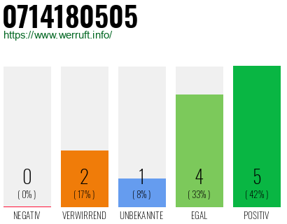 Rufnummer 0714180505 Telefonnummer 0714180505