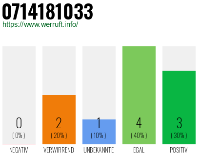 Rufnummer 0714181033 Telefonnummer 0714181033