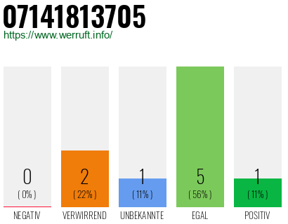Rufnummer 07141813705 Telefonnummer 07141813705