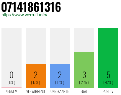 Rufnummer 07141861316 Telefonnummer 07141861316