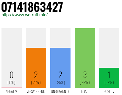 Rufnummer 07141863427 Telefonnummer 07141863427