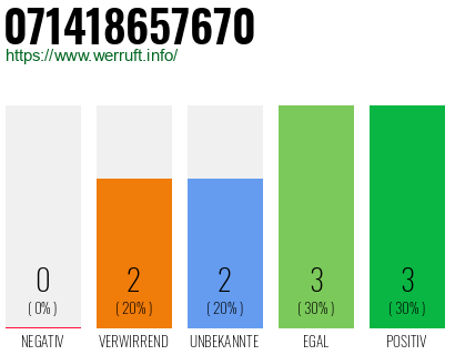 Rufnummer 071418657670 Telefonnummer 071418657670