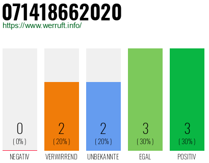Rufnummer 071418662020 Telefonnummer 071418662020