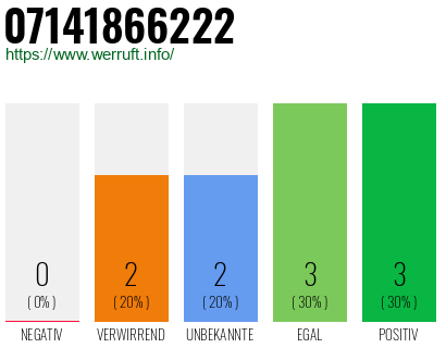 Rufnummer 07141866222 Telefonnummer 07141866222