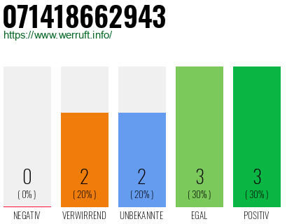 Rufnummer 071418662943 Telefonnummer 071418662943