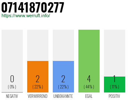 Rufnummer 07141870277 Telefonnummer 07141870277