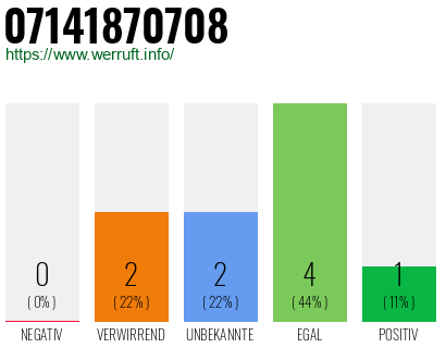 Rufnummer 07141870708 Telefonnummer 07141870708