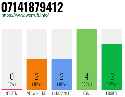 Rufnummer 07141879412 Telefonnummer 07141879412