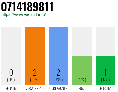 Rufnummer 0714189811 Telefonnummer 0714189811