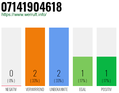 Rufnummer 07141904618 Telefonnummer 07141904618