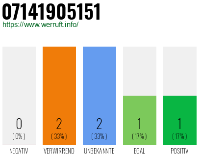 Rufnummer 07141905151 Telefonnummer 07141905151