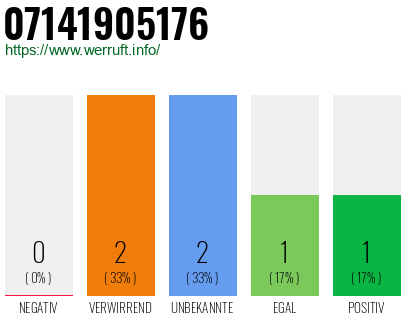 Rufnummer 07141905176 Telefonnummer 07141905176