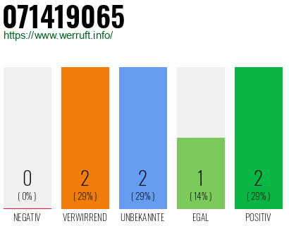 Rufnummer 071419065 Telefonnummer 071419065