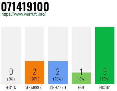 Rufnummer 071419100 Telefonnummer 071419100