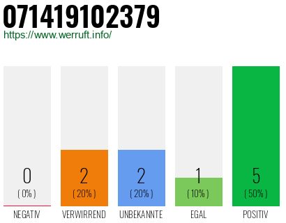 Rufnummer 071419102379 Telefonnummer 071419102379
