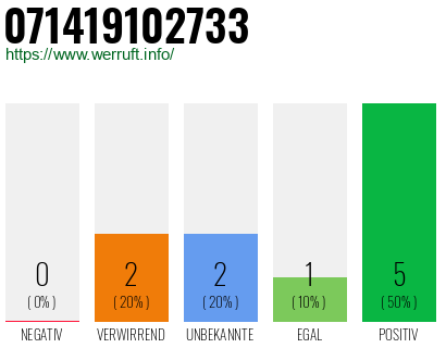 Rufnummer 071419102733 Telefonnummer 071419102733
