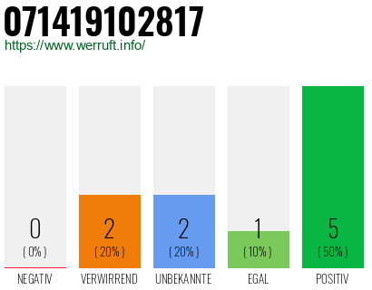 Rufnummer 071419102817 Telefonnummer 071419102817
