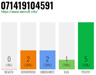 Rufnummer 071419104591 Telefonnummer 071419104591