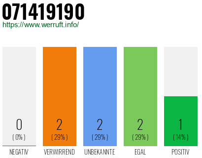 Rufnummer 071419190 Telefonnummer 071419190