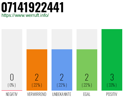 Rufnummer 07141922441 Telefonnummer 07141922441