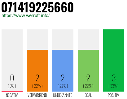 Rufnummer 071419225660 Telefonnummer 071419225660