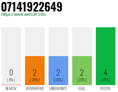 Rufnummer 07141922649 Telefonnummer 07141922649
