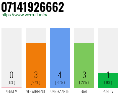 Rufnummer 07141926662 Telefonnummer 07141926662