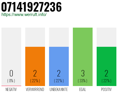 Rufnummer 07141927236 Telefonnummer 07141927236