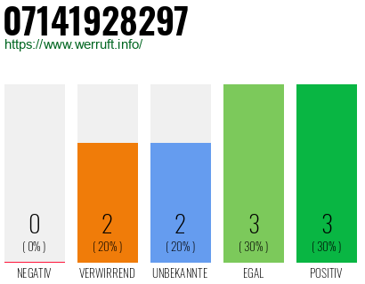 Rufnummer 07141928297 Telefonnummer 07141928297