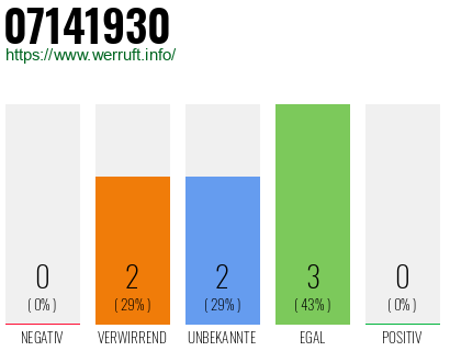 Rufnummer 07141930 Telefonnummer 07141930