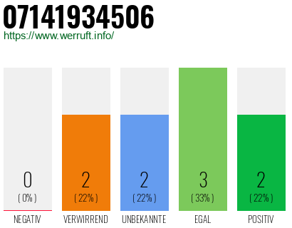 Rufnummer 07141934506 Telefonnummer 07141934506