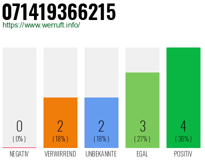Rufnummer 071419366215 Telefonnummer 071419366215